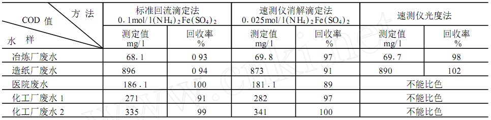 COD測定實際水樣測定及方法比對